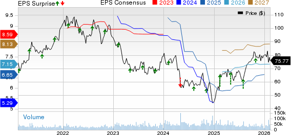 CVS Health Corporation Price, Consensus and EPS Surprise