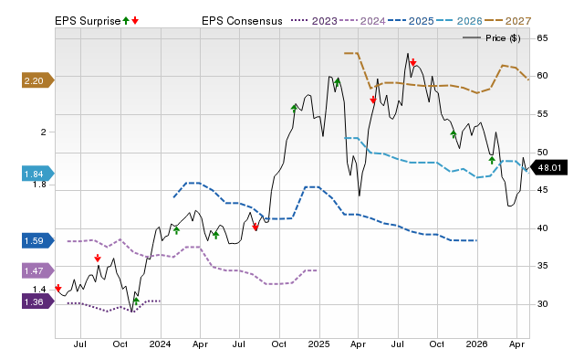 Price, Consensus and EPS Surprise Chart for BAM