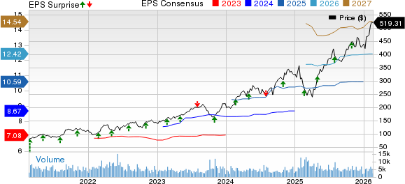 Quanta Services, Inc. Price, Consensus and EPS Surprise