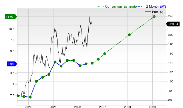 12-month consensus EPS estimate for WSM