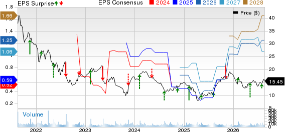 Sonos, Inc. Price, Consensus and EPS Surprise