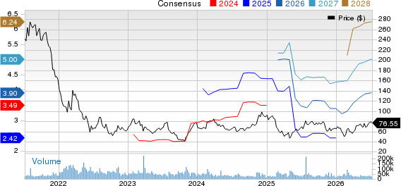 Block, Inc. Price and Consensus