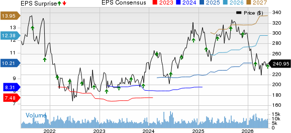 Autodesk, Inc. Price, Consensus and EPS Surprise