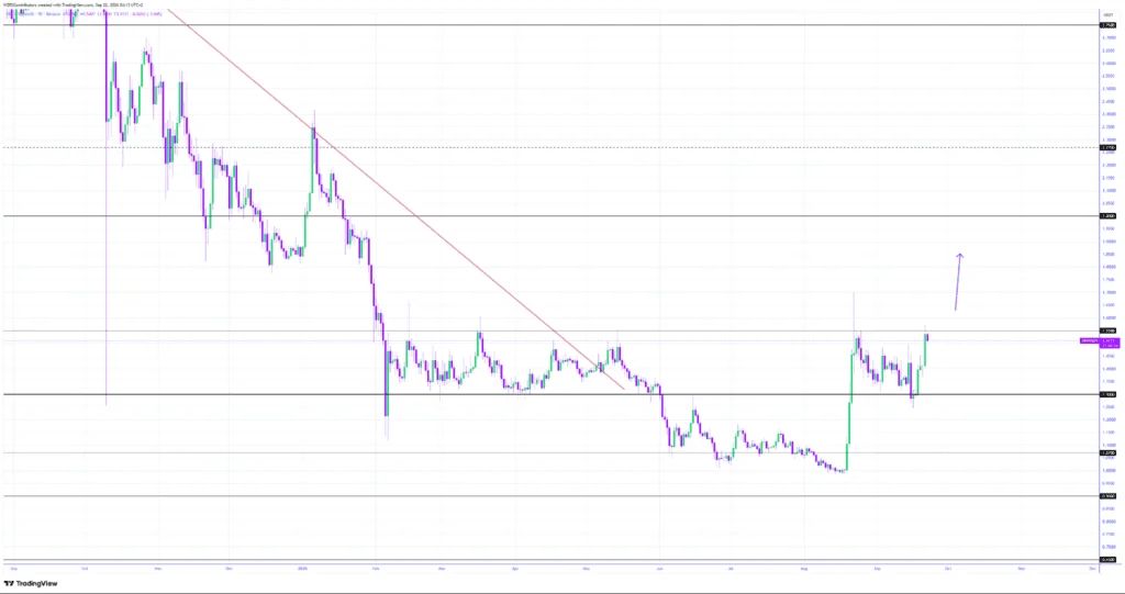 XRP price analysis chart