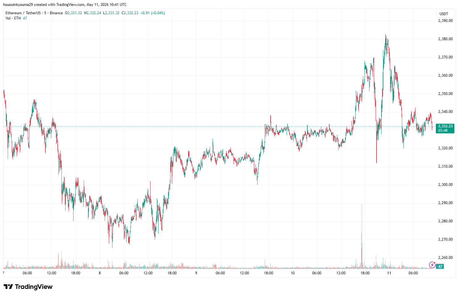 Ethereum Price Chart