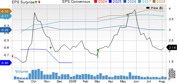 Plug Power, Inc. Price, Consensus and EPS Surprise