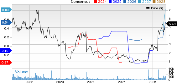 Alto Ingredients, Inc. Price and Consensus