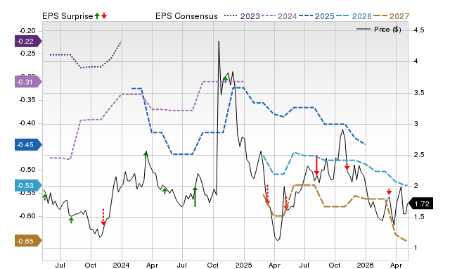 Price, Consensus and EPS Surprise Chart for PRQR