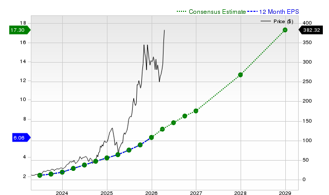 12-month consensus EPS estimate for CLS