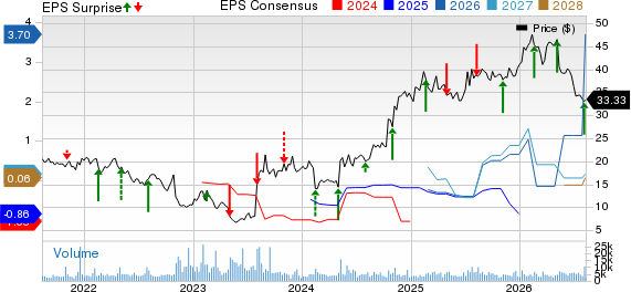 Telephone and Data Systems, Inc. Price, Consensus and EPS Surprise
