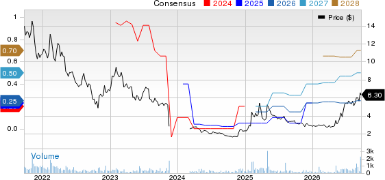 Trivago N.V. ADS Price and Consensus