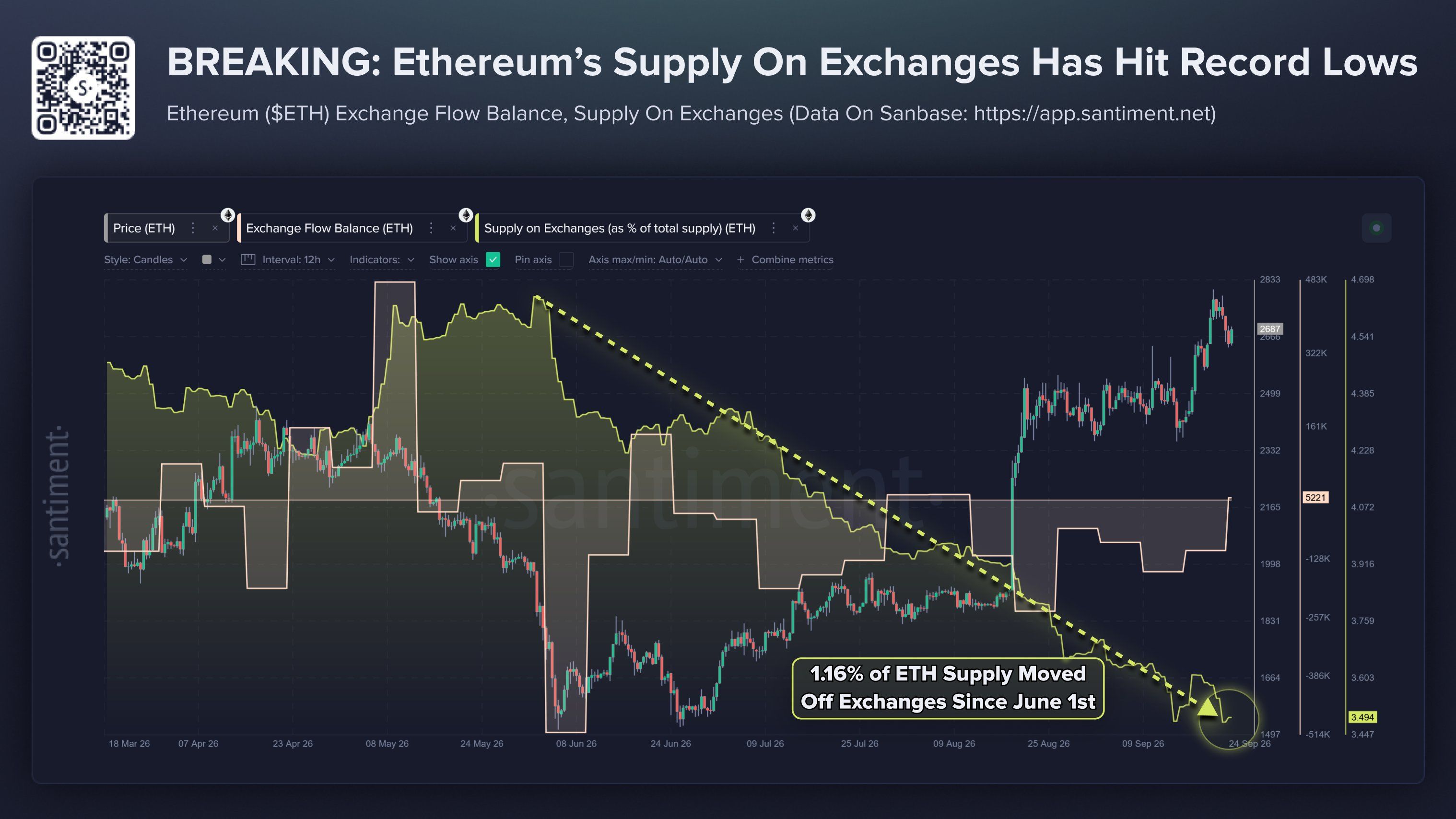 Ethereum Bestand auf Börsen