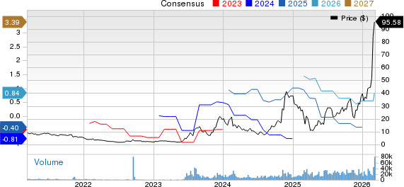 Applied Optoelectronics, Inc. Price and Consensus