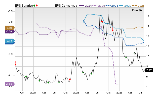 Price, Consensus and EPS Surprise Chart for JOBY