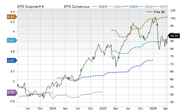 Price, Consensus and EPS Surprise Chart for NDAQ