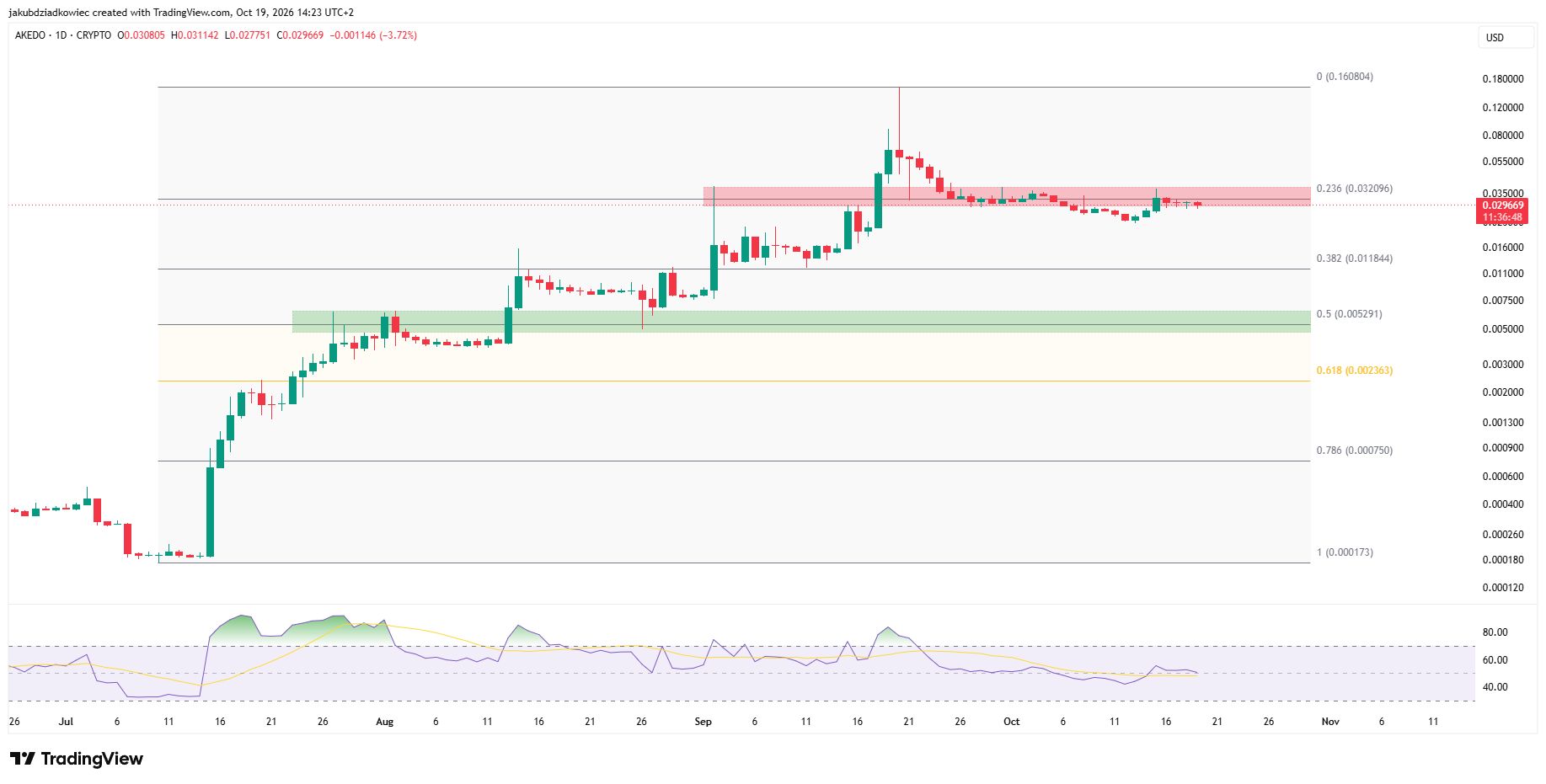 AKEの日足対数チャート　出典： TradingView