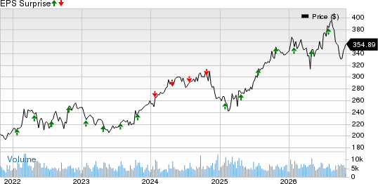 General Dynamics Corporation Price and EPS Surprise