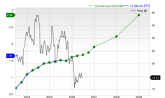 12-month consensus EPS estimate for PINS