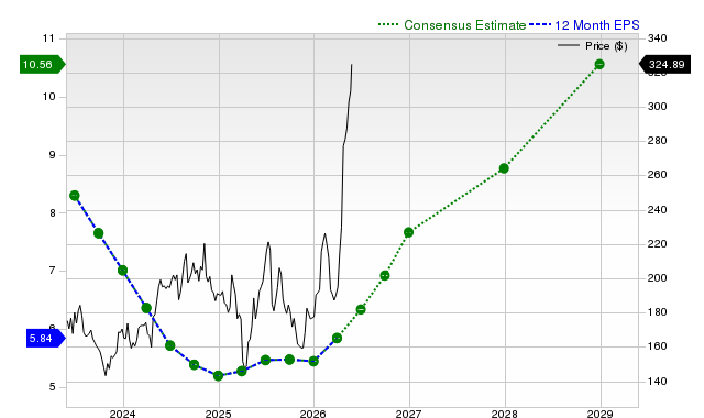 12-month consensus EPS estimate for TXN