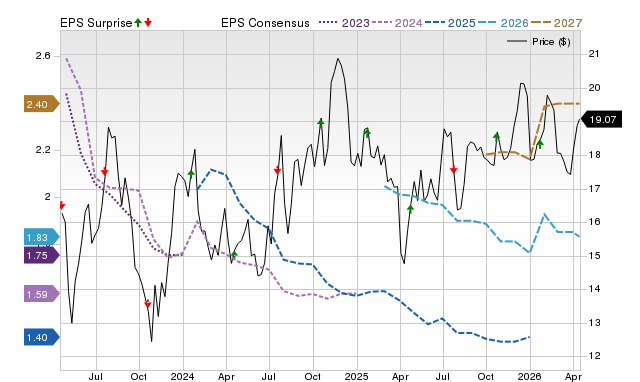 Price, Consensus and EPS Surprise Chart for OCFC