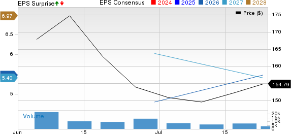 FedEx Freight Holding Company Inc. Price, Consensus and EPS Surprise