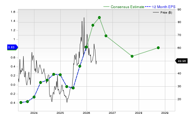 12-month consensus EPS estimate for SYM