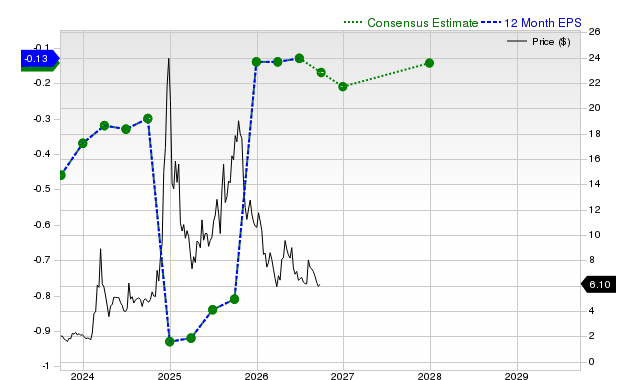12-month consensus EPS estimate for SOUN