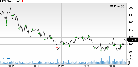 Revvity Inc. Price and EPS Surprise