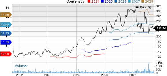International Business Machines Corporation Price and Consensus