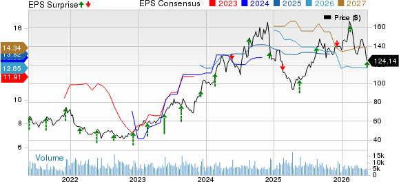 Toll Brothers Inc. Price, Consensus and EPS Surprise