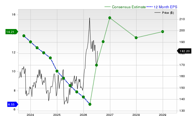 12-month consensus EPS estimate for CVX