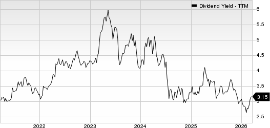 Sierra Bancorp Dividend Yield (TTM)