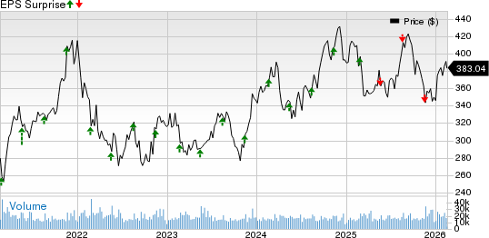 The Home Depot, Inc. Price and EPS Surprise