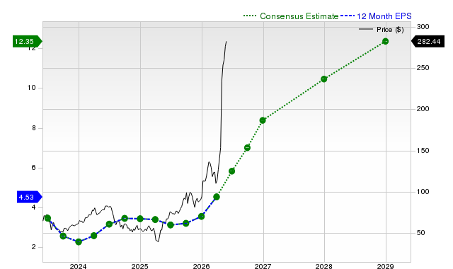 12-month consensus EPS estimate for SIMO