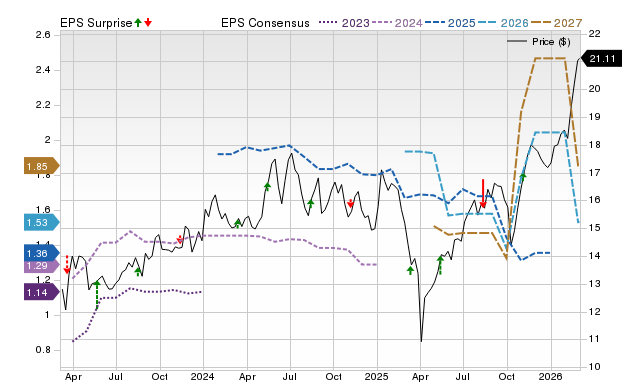 Price, Consensus and EPS Surprise Chart for NVGS
