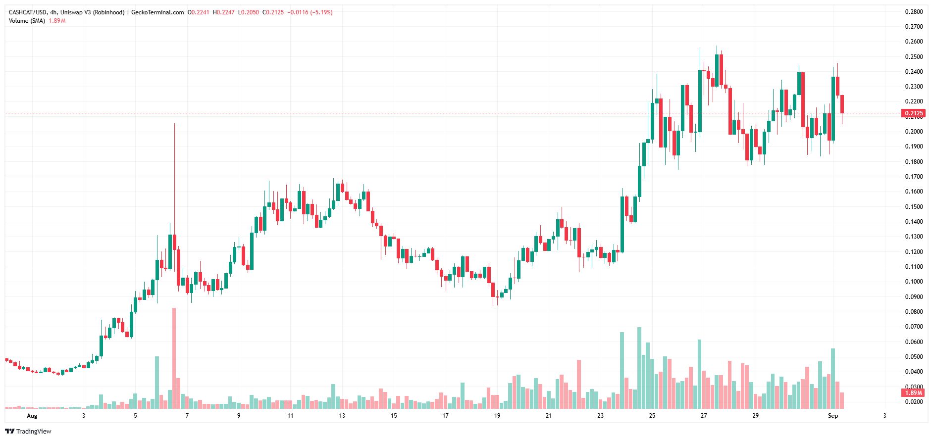 CASHCAT 4시간 봉 차트