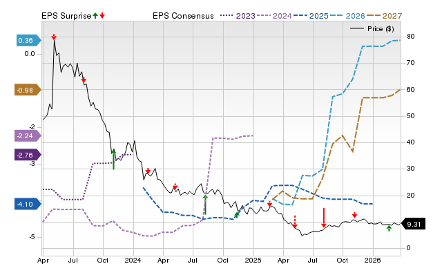 Zacks Price, Consensus and EPS Surprise Chart for PRTA