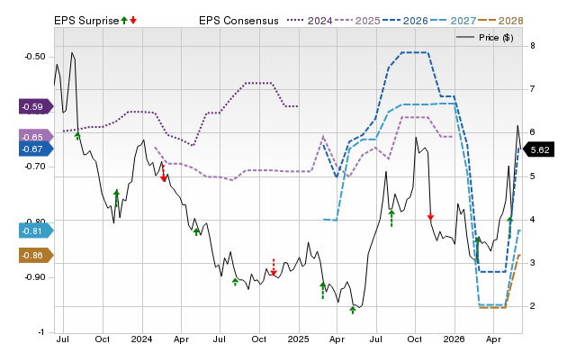 Zacks Price, Consensus and EPS Surprise Chart for ABCL