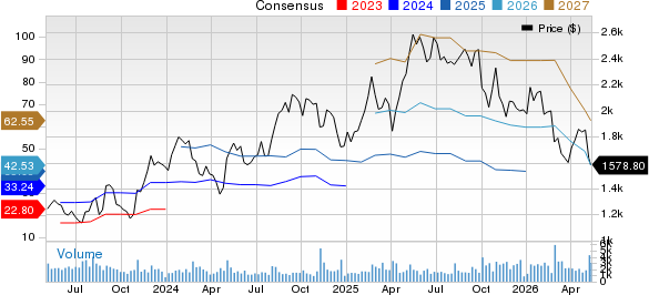 MercadoLibre, Inc. Price and Consensus