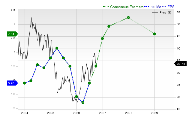 12-month consensus EPS estimate for SM
