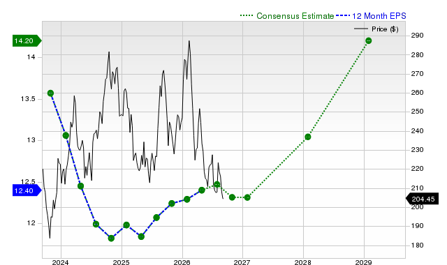 12-month consensus EPS estimate for LOW