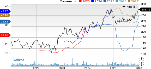 RenaissanceRe Holdings Ltd. Price and Consensus