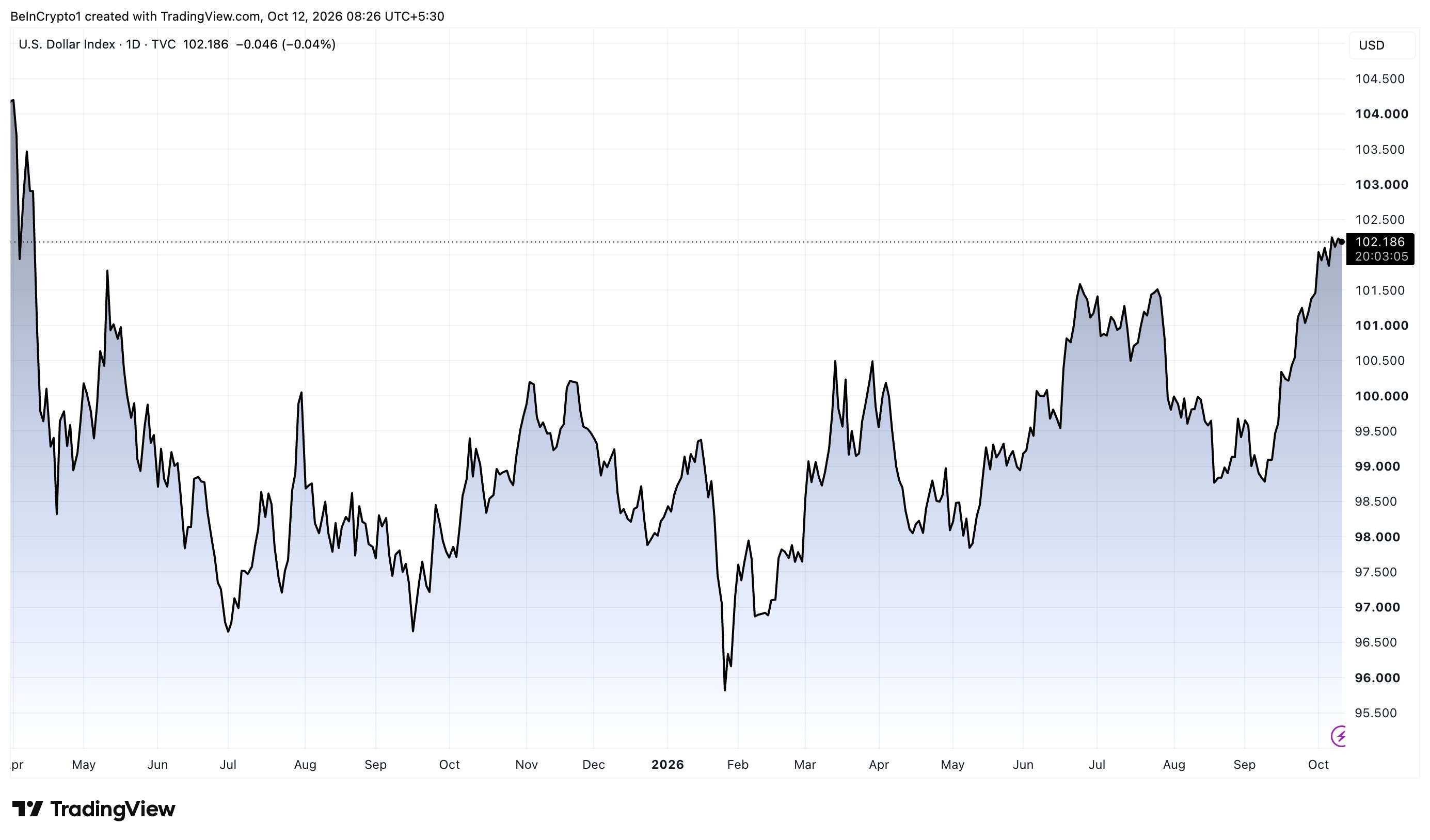 米ドル指数（DXY）日足チャート 出典：TradingView