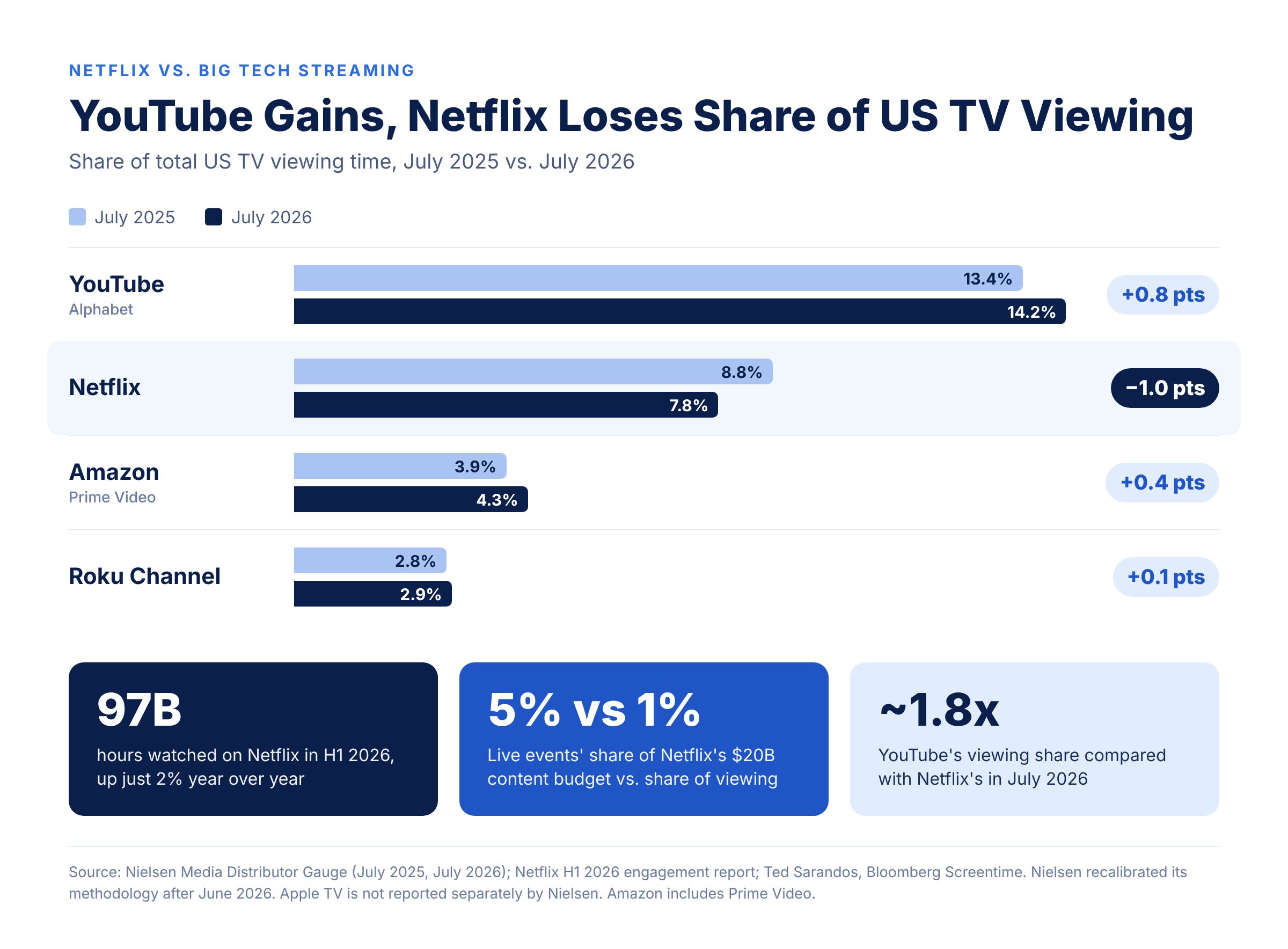 La crescita di Netflix sta rallentando in vista della trimestrale del 20 ottobre
