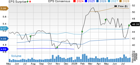 Verizon Communications Inc. Price, Consensus and EPS Surprise
