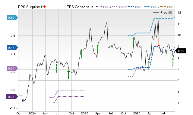 Zacks Price, Consensus and EPS Surprise Chart for CGNT