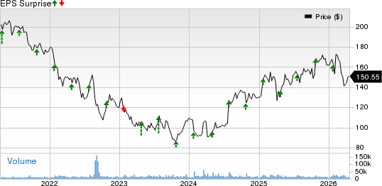 3M Company Price and EPS Surprise