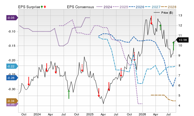 Zacks Price, Consensus and EPS Surprise Chart for NXE