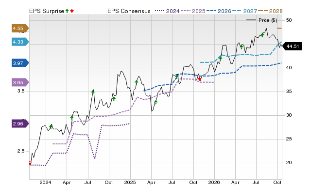 Price, Consensus and EPS Surprise Chart for TRMK