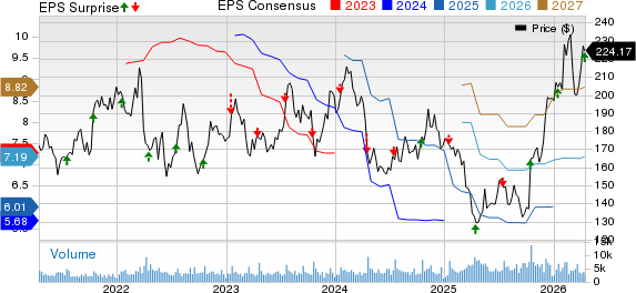 J.B. Hunt Transport Services, Inc. Price, Consensus and EPS Surprise
